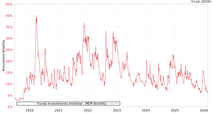 graph of Fundo Investimento Imobiliar MEM