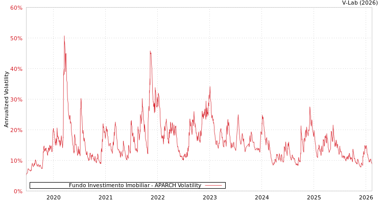 graph of Fundo Investimento Imobiliar APARCH