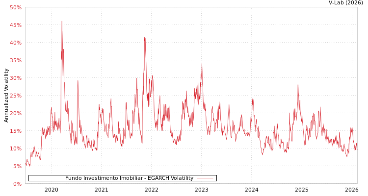 graph of Fundo Investimento Imobiliar EGARCH