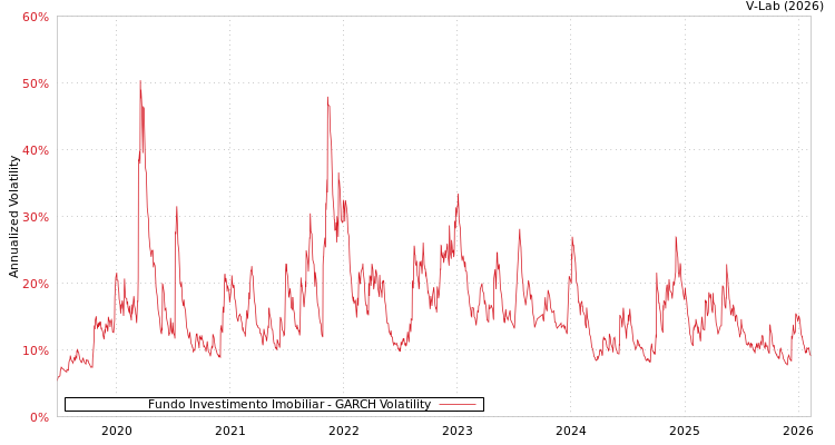 graph of Fundo Investimento Imobiliar GARCH