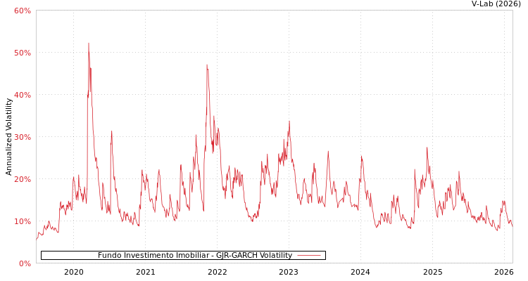 graph of Fundo Investimento Imobiliar GJR-GARCH