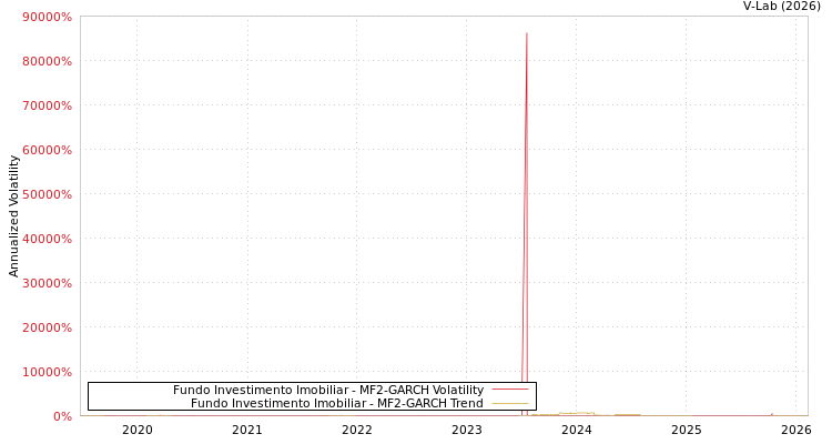 graph of Fundo Investimento Imobiliar MF2-GARCH