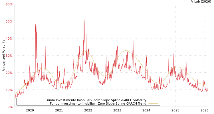 graph of Fundo Investimento Imobiliar S0GARCH