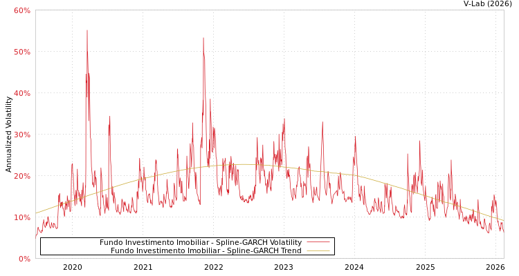 graph of Fundo Investimento Imobiliar SGARCH