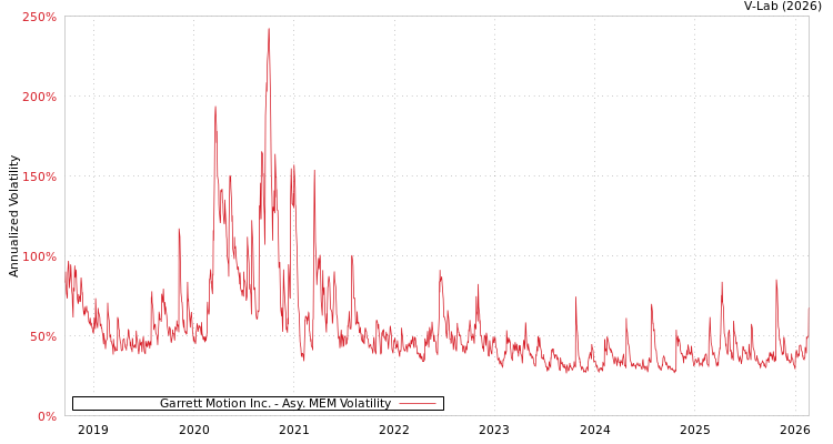 graph of Garrett Motion Inc. AMEM