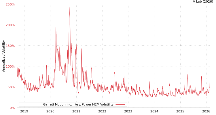 graph of Garrett Motion Inc. APMEM