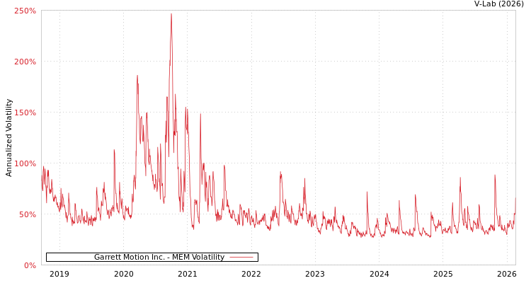 graph of Garrett Motion Inc. MEM