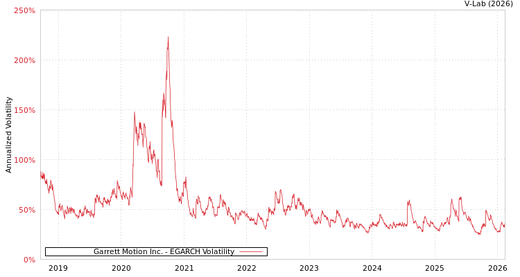 graph of Garrett Motion Inc. EGARCH