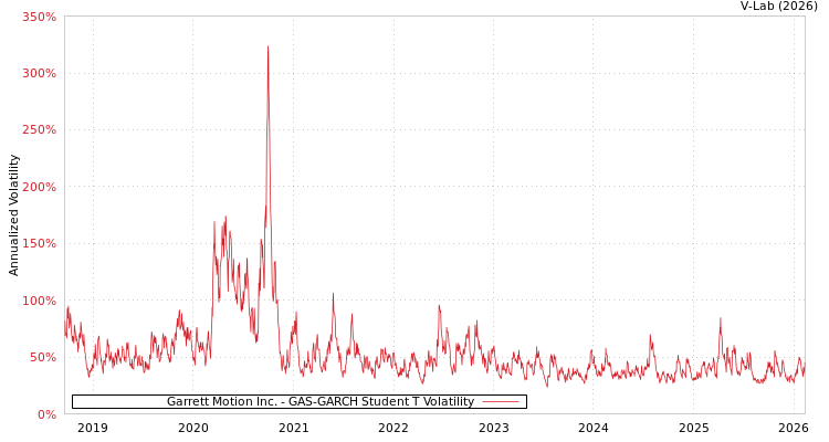 graph of Garrett Motion Inc. GAS-GARCH-T