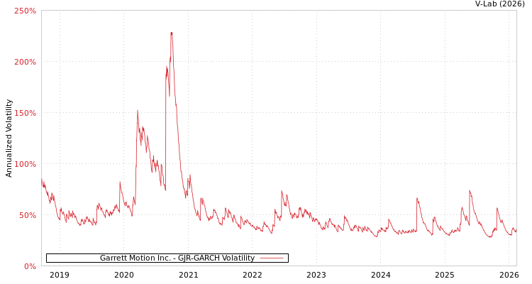 graph of Garrett Motion Inc. GJR-GARCH