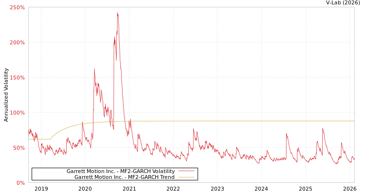 graph of Garrett Motion Inc. MF2-GARCH