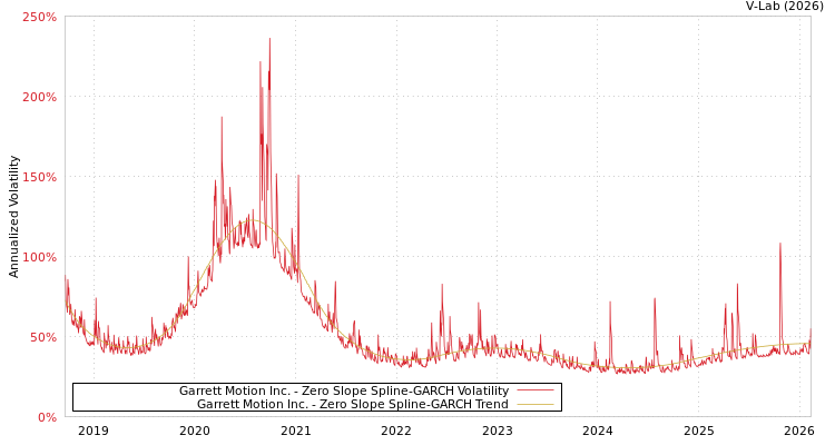 graph of Garrett Motion Inc. S0GARCH