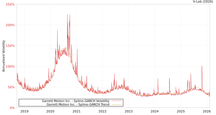 graph of Garrett Motion Inc. SGARCH