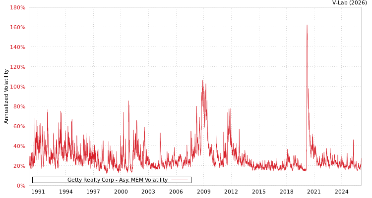graph of Getty Realty Corp AMEM