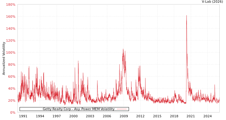 graph of Getty Realty Corp APMEM