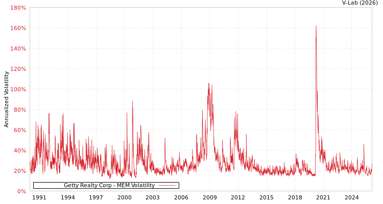 graph of Getty Realty Corp MEM
