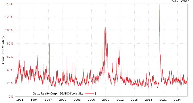 graph of Getty Realty Corp EGARCH