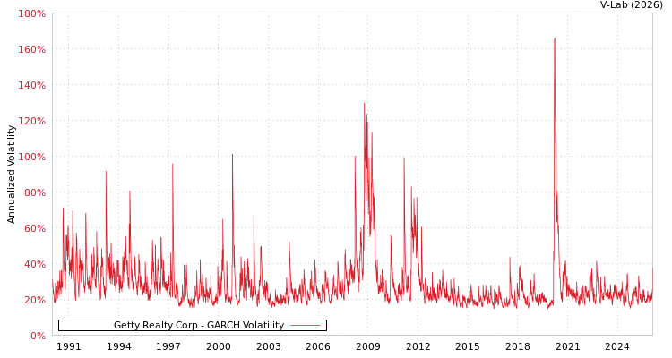 graph of Getty Realty Corp GARCH