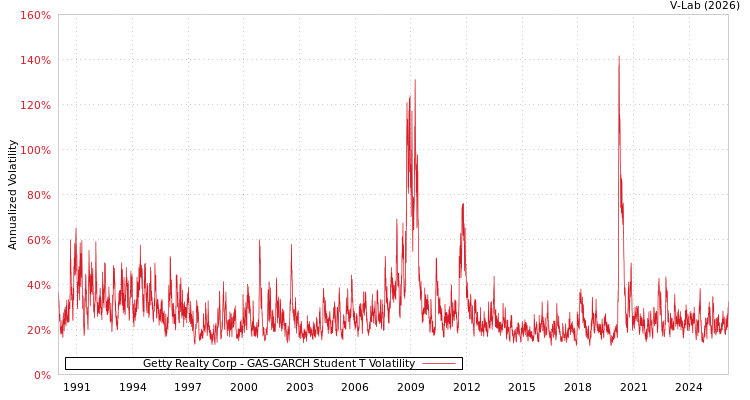 graph of Getty Realty Corp GAS-GARCH-T
