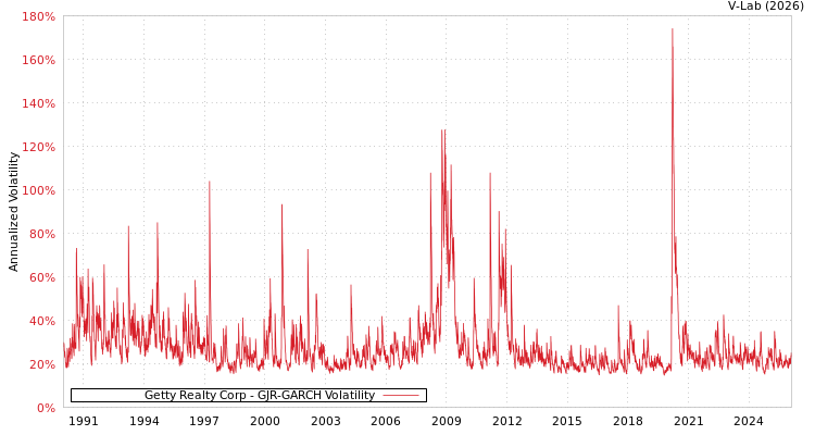 graph of Getty Realty Corp GJR-GARCH