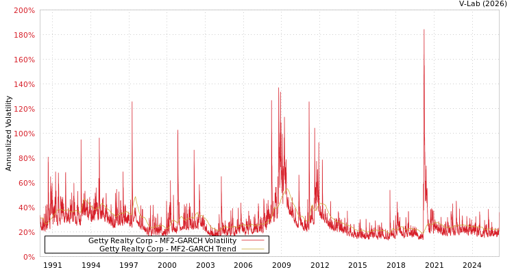 graph of Getty Realty Corp MF2-GARCH