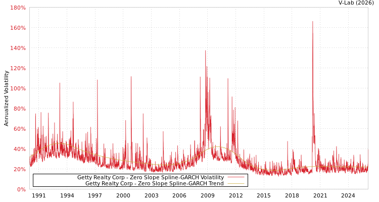 graph of Getty Realty Corp S0GARCH