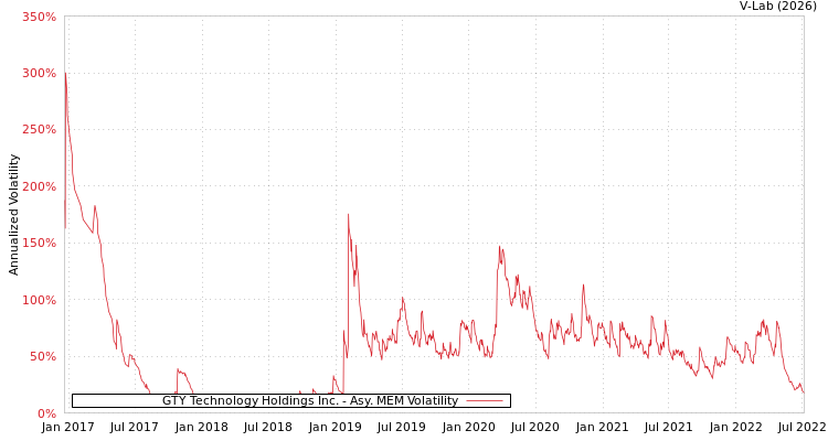 graph of GTY Technology Holdings Inc. AMEM