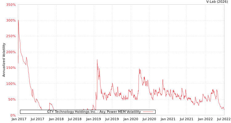 graph of GTY Technology Holdings Inc. APMEM