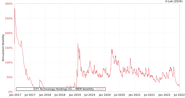 graph of GTY Technology Holdings Inc. MEM