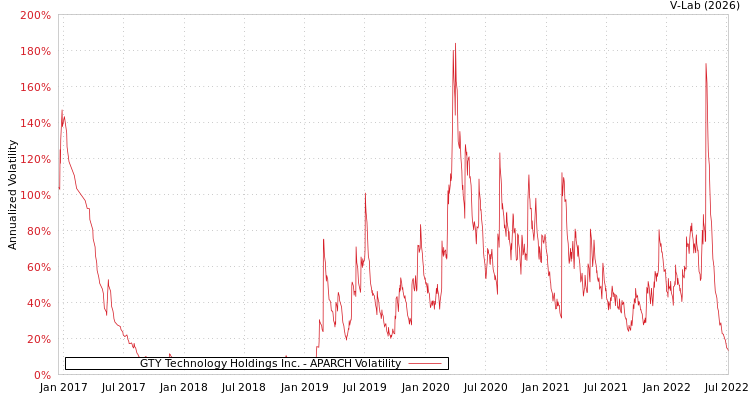 graph of GTY Technology Holdings Inc. APARCH