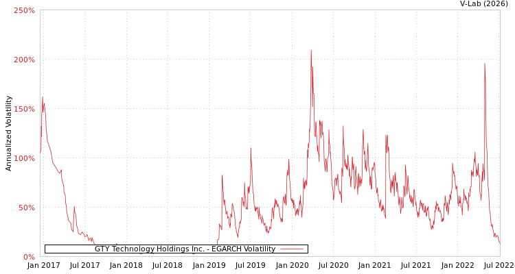 graph of GTY Technology Holdings Inc. EGARCH