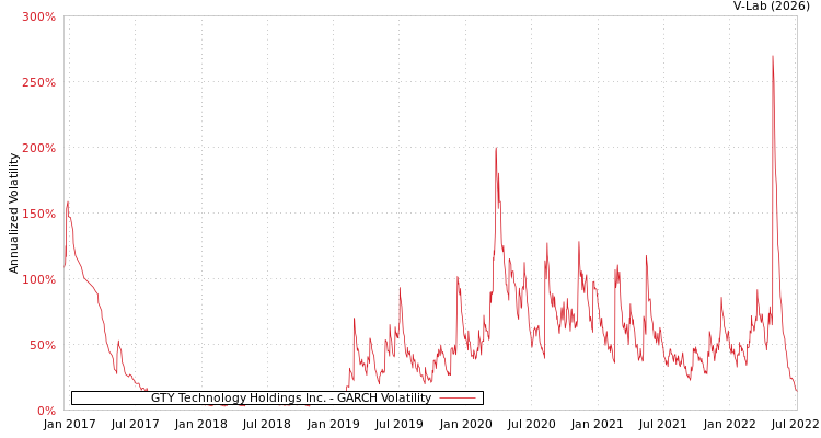 graph of GTY Technology Holdings Inc. GARCH