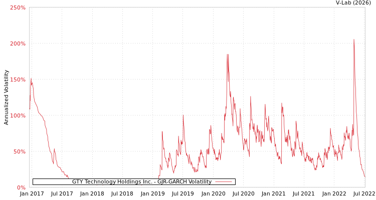 graph of GTY Technology Holdings Inc. GJR-GARCH