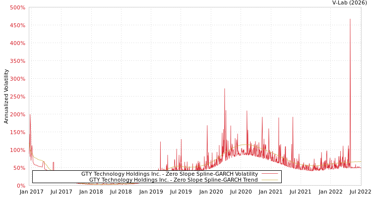 graph of GTY Technology Holdings Inc. S0GARCH