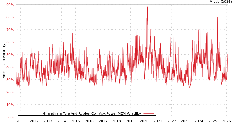 graph of Ghandhara Tyre And Rubber Co APMEM
