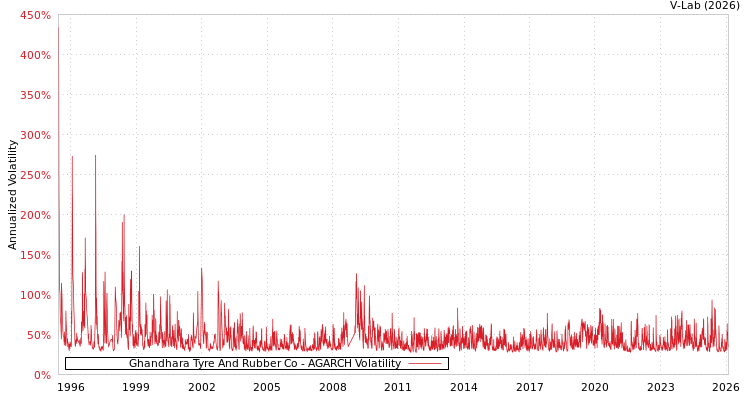 graph of Ghandhara Tyre And Rubber Co AGARCH