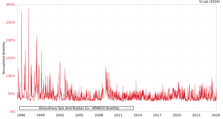 graph of Ghandhara Tyre And Rubber Co APARCH