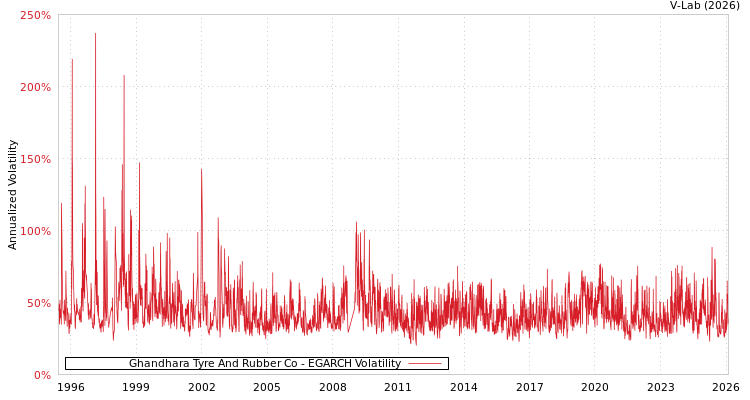 graph of Ghandhara Tyre And Rubber Co EGARCH