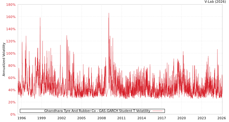 graph of Ghandhara Tyre And Rubber Co GAS-GARCH-T