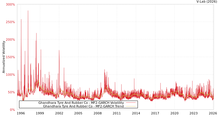 graph of Ghandhara Tyre And Rubber Co MF2-GARCH