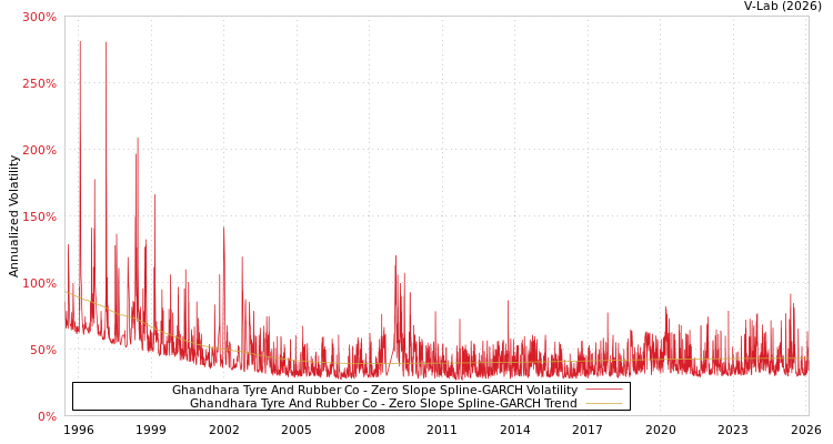 graph of Ghandhara Tyre And Rubber Co S0GARCH