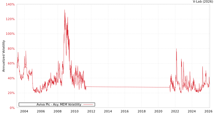 graph of Aviva Plc AMEM