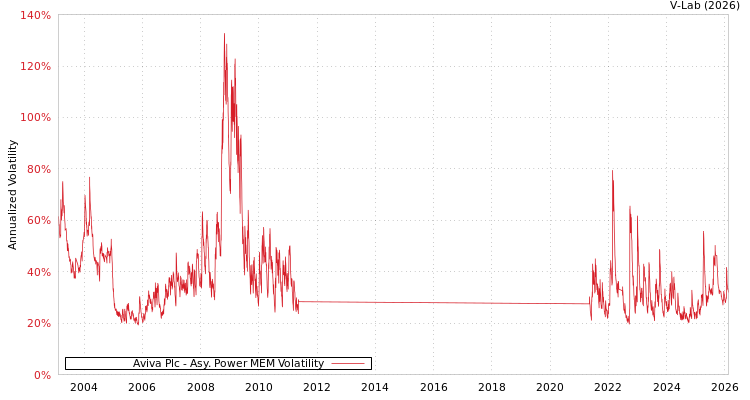 graph of Aviva Plc APMEM