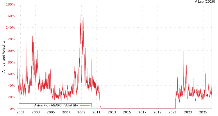 graph of Aviva Plc AGARCH