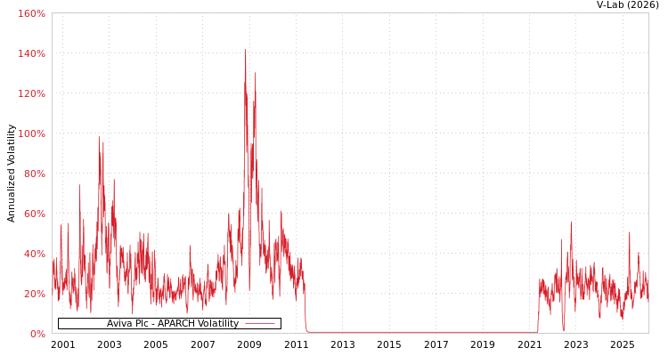 graph of Aviva Plc APARCH