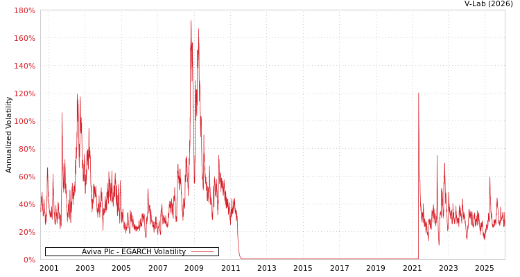 graph of Aviva Plc EGARCH