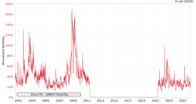 graph of Aviva Plc GARCH