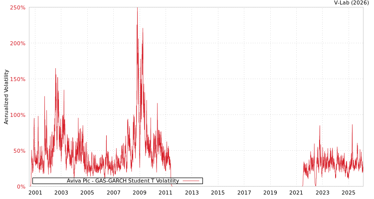graph of Aviva Plc GAS-GARCH-T