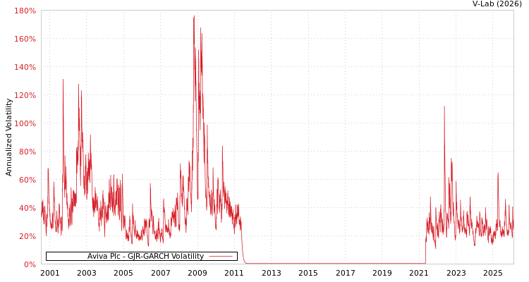 graph of Aviva Plc GJR-GARCH