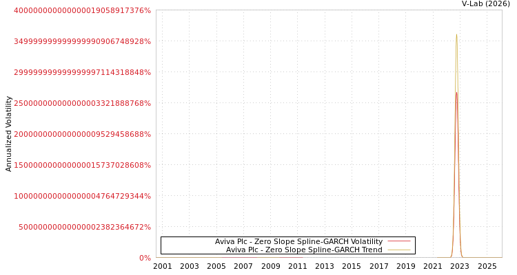 graph of Aviva Plc S0GARCH